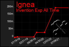 Total Graph of Ignea