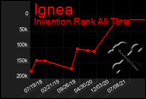 Total Graph of Ignea