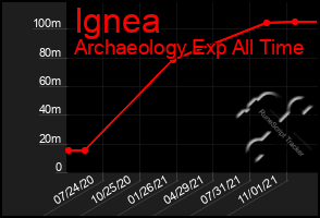 Total Graph of Ignea