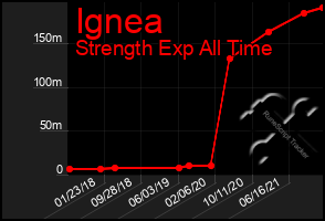 Total Graph of Ignea