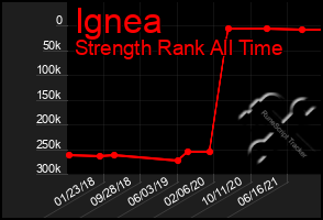 Total Graph of Ignea