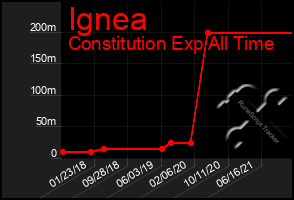 Total Graph of Ignea