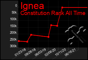 Total Graph of Ignea