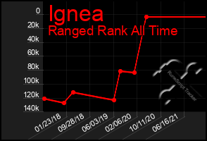 Total Graph of Ignea