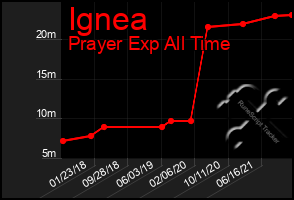 Total Graph of Ignea