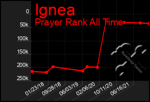 Total Graph of Ignea