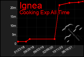 Total Graph of Ignea