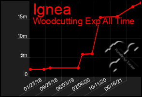 Total Graph of Ignea