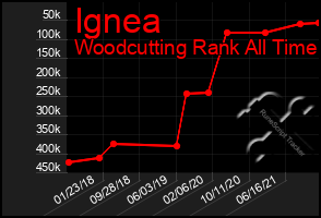 Total Graph of Ignea