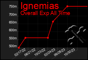 Total Graph of Ignemias