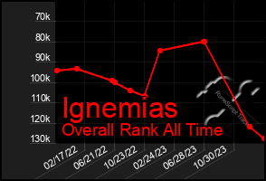 Total Graph of Ignemias