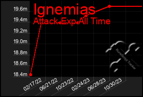Total Graph of Ignemias