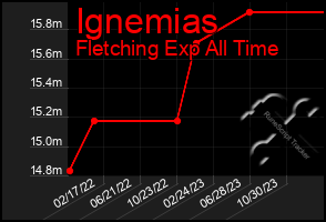 Total Graph of Ignemias