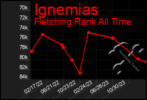 Total Graph of Ignemias