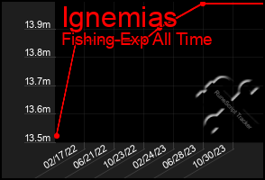 Total Graph of Ignemias