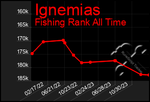Total Graph of Ignemias