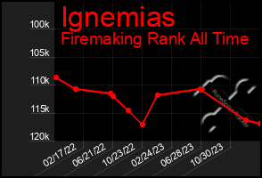 Total Graph of Ignemias