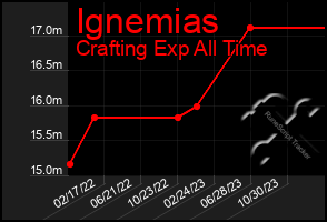 Total Graph of Ignemias