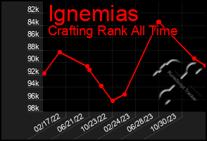 Total Graph of Ignemias