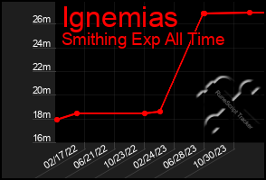 Total Graph of Ignemias
