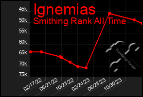 Total Graph of Ignemias