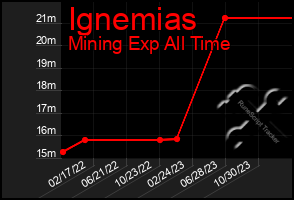 Total Graph of Ignemias