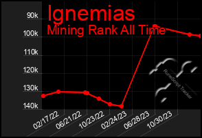Total Graph of Ignemias