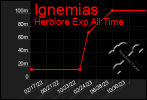 Total Graph of Ignemias