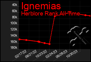 Total Graph of Ignemias