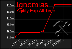 Total Graph of Ignemias