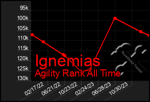 Total Graph of Ignemias