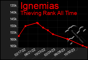 Total Graph of Ignemias