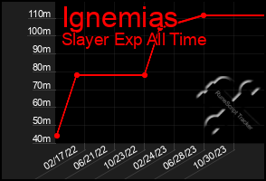 Total Graph of Ignemias