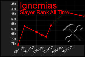 Total Graph of Ignemias