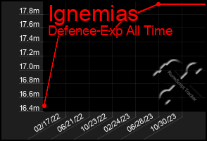 Total Graph of Ignemias