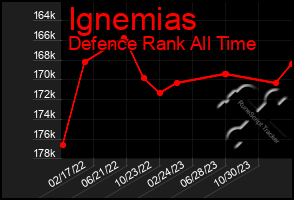 Total Graph of Ignemias