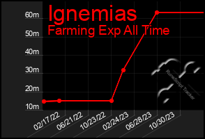 Total Graph of Ignemias
