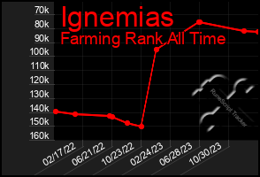 Total Graph of Ignemias