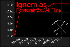 Total Graph of Ignemias