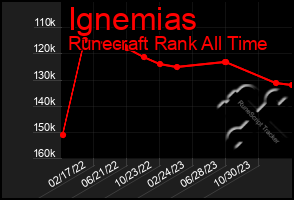 Total Graph of Ignemias