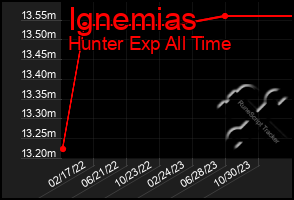 Total Graph of Ignemias