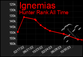 Total Graph of Ignemias