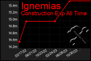 Total Graph of Ignemias