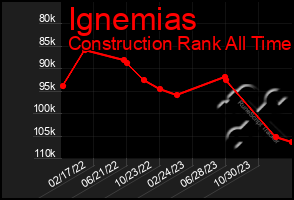 Total Graph of Ignemias