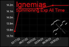 Total Graph of Ignemias
