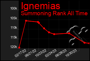 Total Graph of Ignemias
