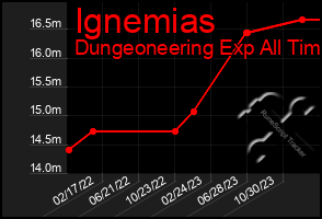 Total Graph of Ignemias