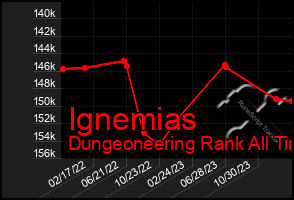 Total Graph of Ignemias