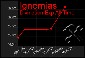 Total Graph of Ignemias