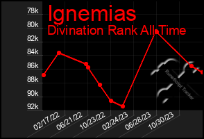 Total Graph of Ignemias